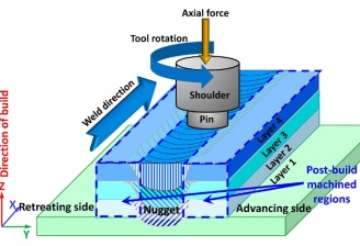 Soudage par points par friction